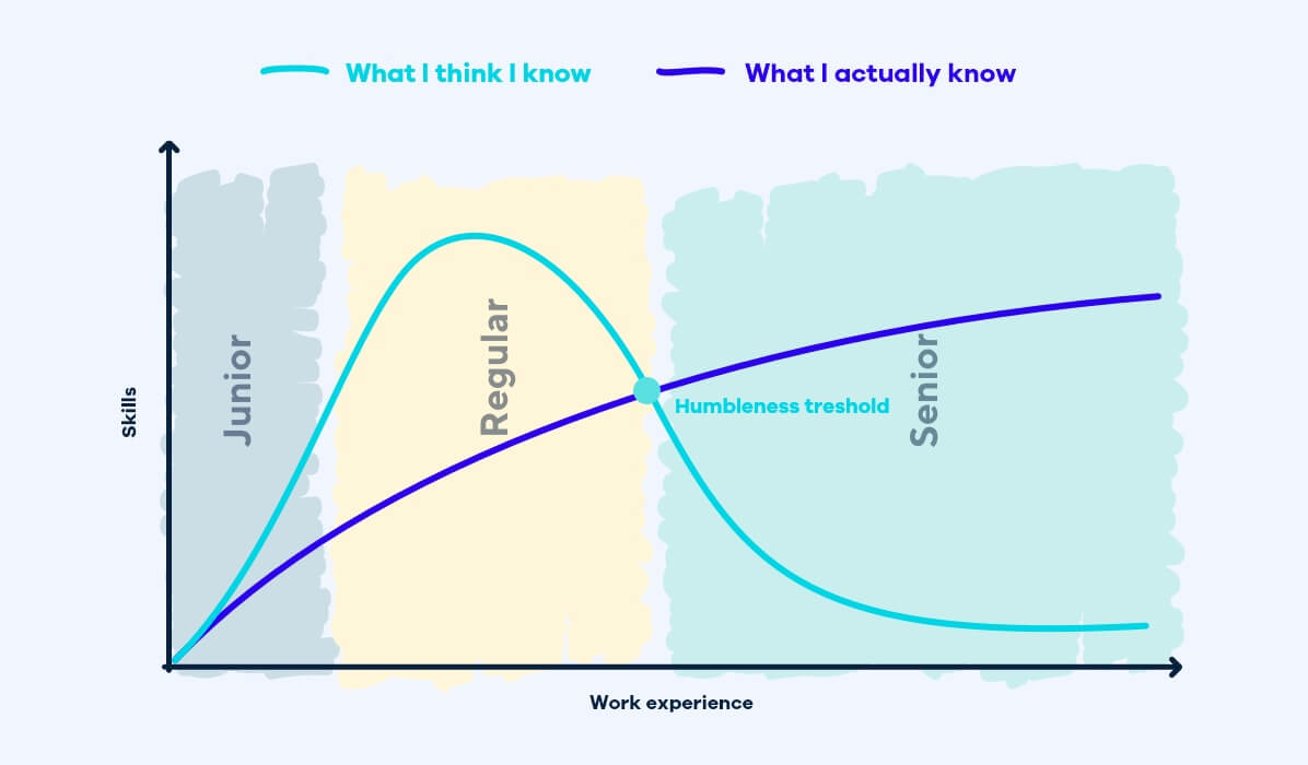 A graph titled "Humbleness Threshold" compares perceived knowledge (in teal) versus actual knowledge (in purple) over work experience levels: Junior, Regular, and Senior. The curves intersect at the humbleness threshold point in the Regular phase.