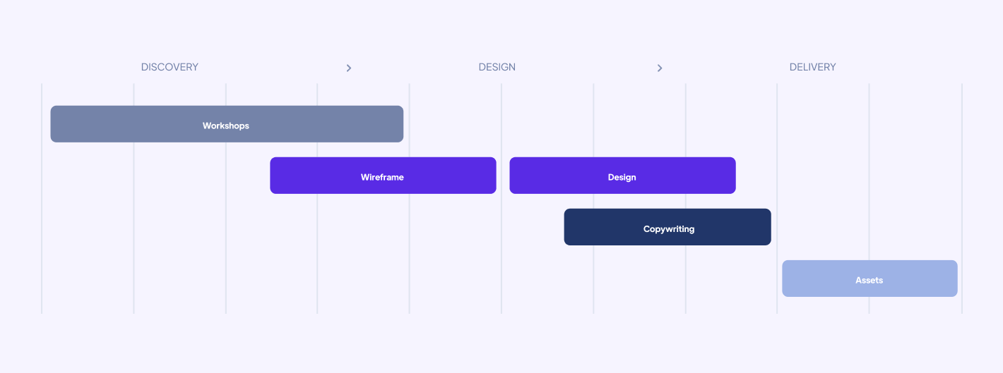 A horizontal timeline with stages: Discovery, Design, and Delivery. Discovery includes Workshops and Wireframe; Design has Design and Copywriting; Delivery shows Assets. Each task is represented by a colored bar spanning its respective timeline.