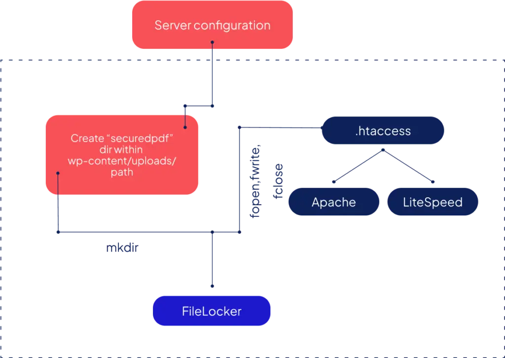 Flowchart showing FileLocker creating a "securedpdf" directory in wp-content/uploads, interacting with server configuration, and writing .htaccess files for Apache and LiteSpeed servers to control access permissions.
