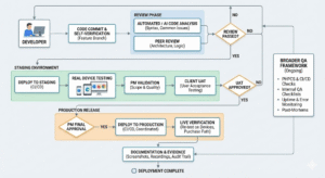 A flowchart illustrating QA workflows in a software QA process from code commit to deployment, including automated and real device testing, approvals, validation, UAT, production release, documentation, and an ongoing broader QA framework.