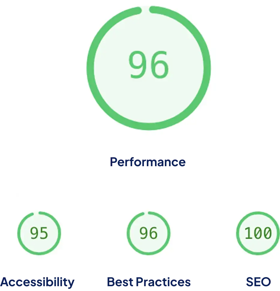 A large green circle displays the number 96 in the center. Below, three smaller green circles show the numbers 95, 96, and 100, each with a partially filled outline.