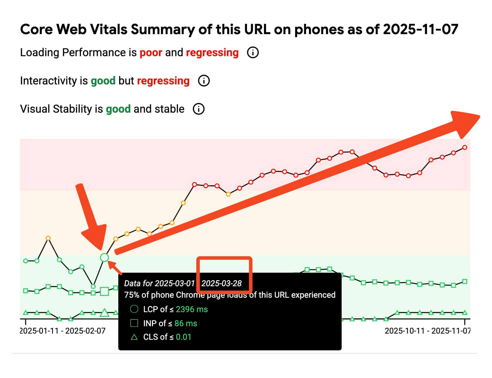 A graph titled "Core Web Vitals Summary of this URL on phones as of 2025-11-07" shows trends in loading performance, interactivity, and visual stability—valuable insights for QA workflows and deployment, especially for WordPress sites.