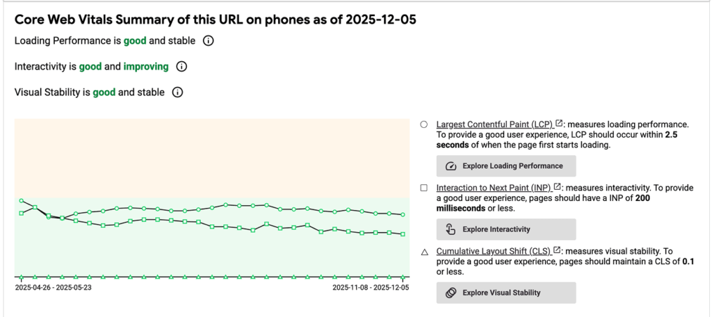 A webpage displays a Core Web Vitals summary for a URL on phones as of 2025-12-05, showing good and stable scores for loading, interactivity, and visual stability alongside a line graph of performance trends.