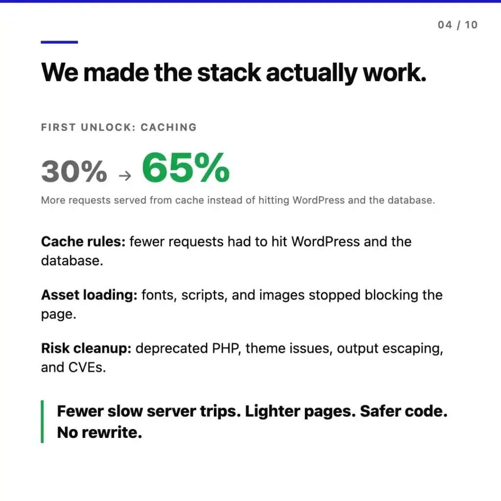 We made the stack actually work. First unlock: caching hit rate moved from 30% to 65%. Cache rules, asset loading, and risk cleanup combined for fewer slow server trips, lighter pages, safer code, no rewrite.