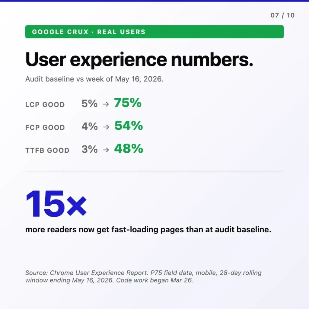 A report slide showing improved user experience numbers: LCP good increased from 5% to 75%, FCP good from 4% to 54%, and TTFB good from 3% to 48%. Text highlights “15x more readers now get fast-loading pages.”.