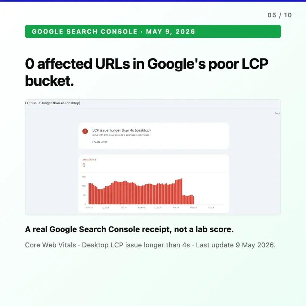 Google Search Console screenshot from May 9, 2026 showing 0 affected URLs in the desktop LCP issue (longer than 4 seconds) bucket. A real Google Search Console receipt, not a lab score.