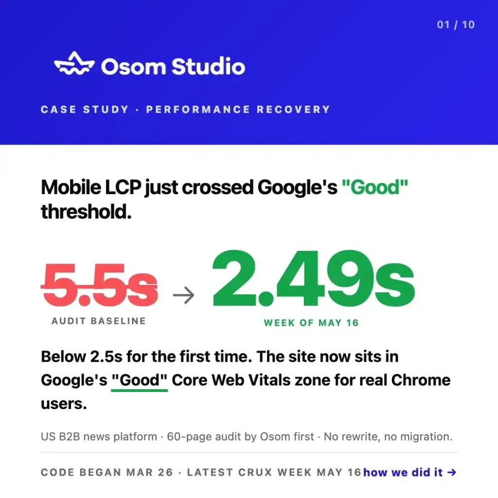 Mobile LCP, real Chrome users: 5.5s audit baseline reduced to 2.49s by week of May 16, crossing Google's "Good" Core Web Vitals threshold. US B2B news platform, 60-page audit by Osom first, no rewrite, no migration.