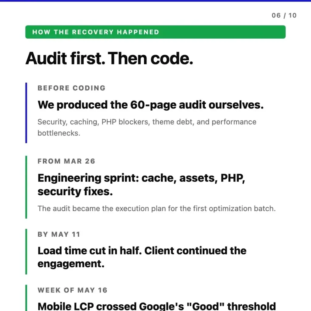How the recovery happened. Audit first, then code. Before coding: 60-page audit covering security, caching, PHP blockers, theme debt, performance bottlenecks. From Mar 26: engineering sprint targeting cache, assets, PHP, security fixes. By May 11: load time cut in half, client continued the engagement. Week of May 16: mobile LCP crossed Google's "Good" threshold.