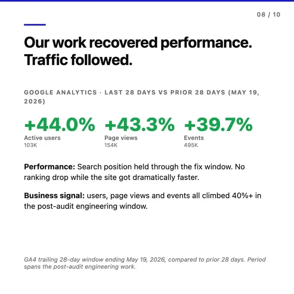 Our work recovered performance, traffic followed. Google Analytics 28-day comparison shows +44.0% active users, +43.3% page views, and +39.7% events. Search position held through the fix window with no ranking drop while the site got dramatically faster.